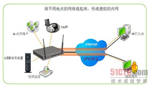 图：高效能VPN组网
