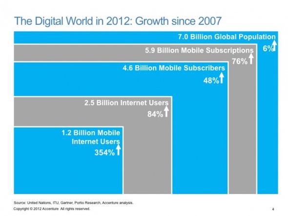 First a general comparison of growth rates. The world's population has grown 6% in the last five years. The number of mobile Internet users has gone up more than 4x.
