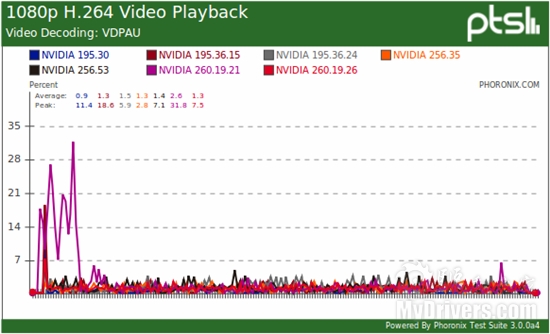 NVIDIA Linux官方驱动2010年度回顾