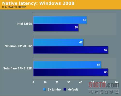 图 13 在Windows Server 2008上进行延迟测试的结果