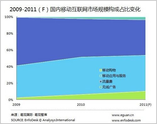 2011年中国移动互联网市场规模达到851亿