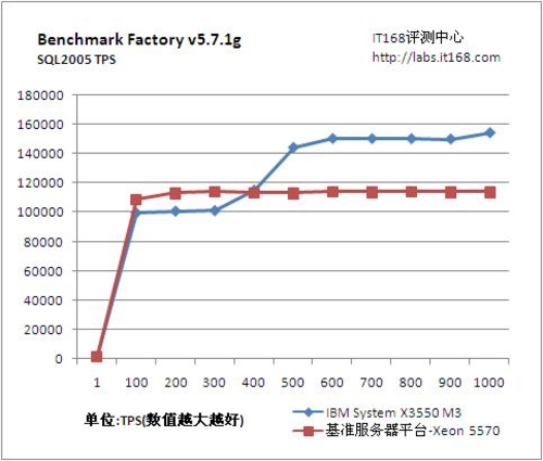 Benchmark Factory数据库性能测试
