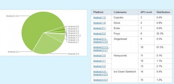 3月5日***出炉的Android各个版本市场占有率数据