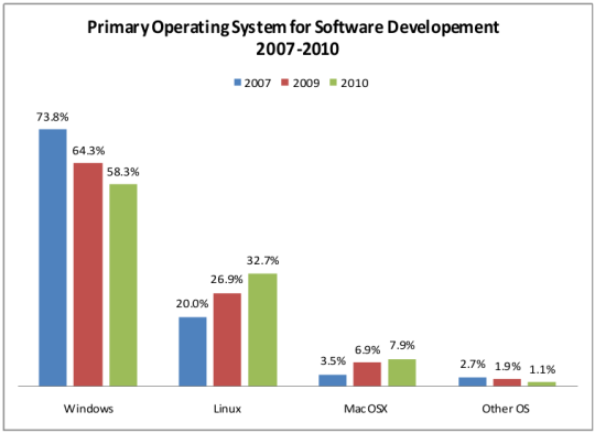 Linux和Windows的市场年表