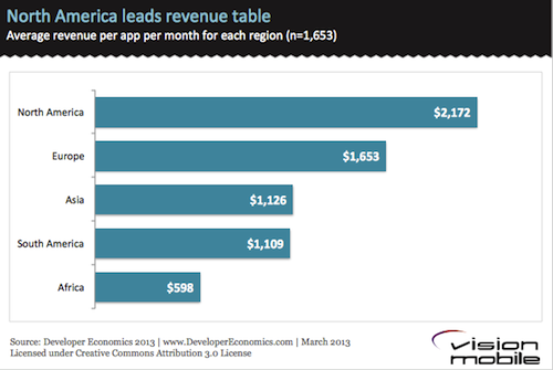 North-America-leads-app-revenue-leaderboard
