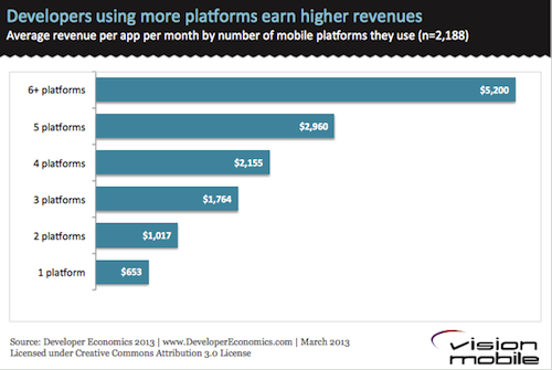 Developers-using-more-platforms-earn-more