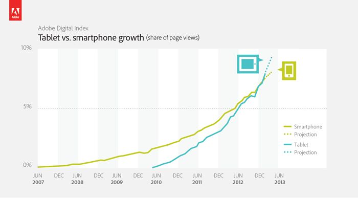 平板 智能手机 增长
