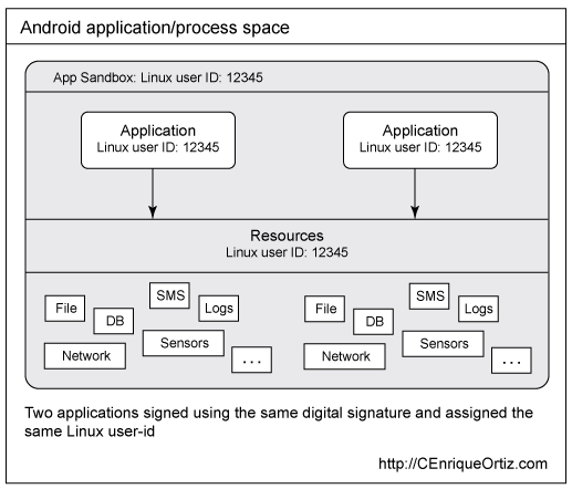 图：两个 Android 应用程序，运行在同一进程上（具有相同的数字签名和相同的 Linux 用户 ID）