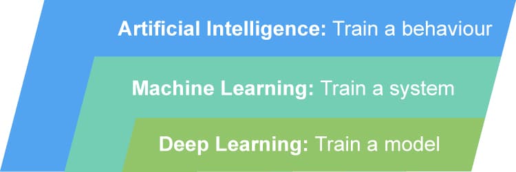 Figure 1: Overview of AI, ML and DL