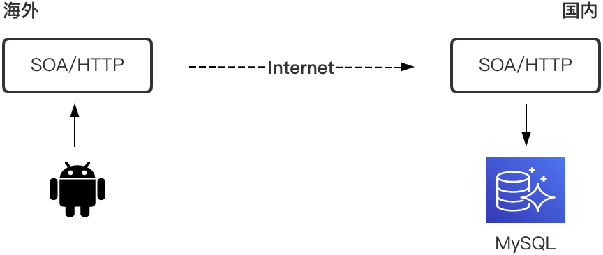 携程海外MySQL数据复制实践