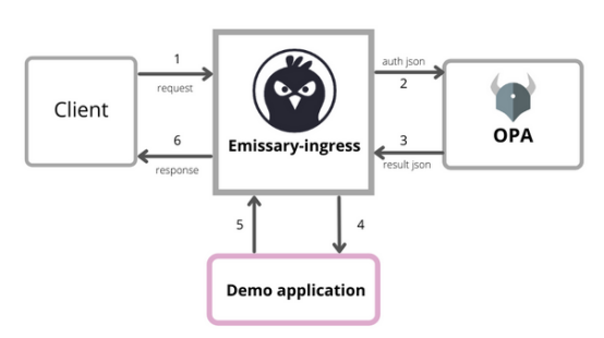 如何将Emissary Ingress与OPA集成