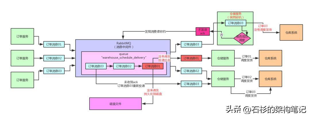 每次都碰到面试官问我如何保证Kafka不丢失消息，快哭了-kafka面试避免 