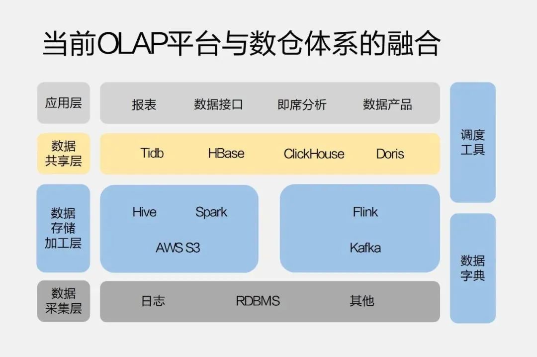 万亿级数据秒级实时分析，小红书OLAP引擎的进化之路