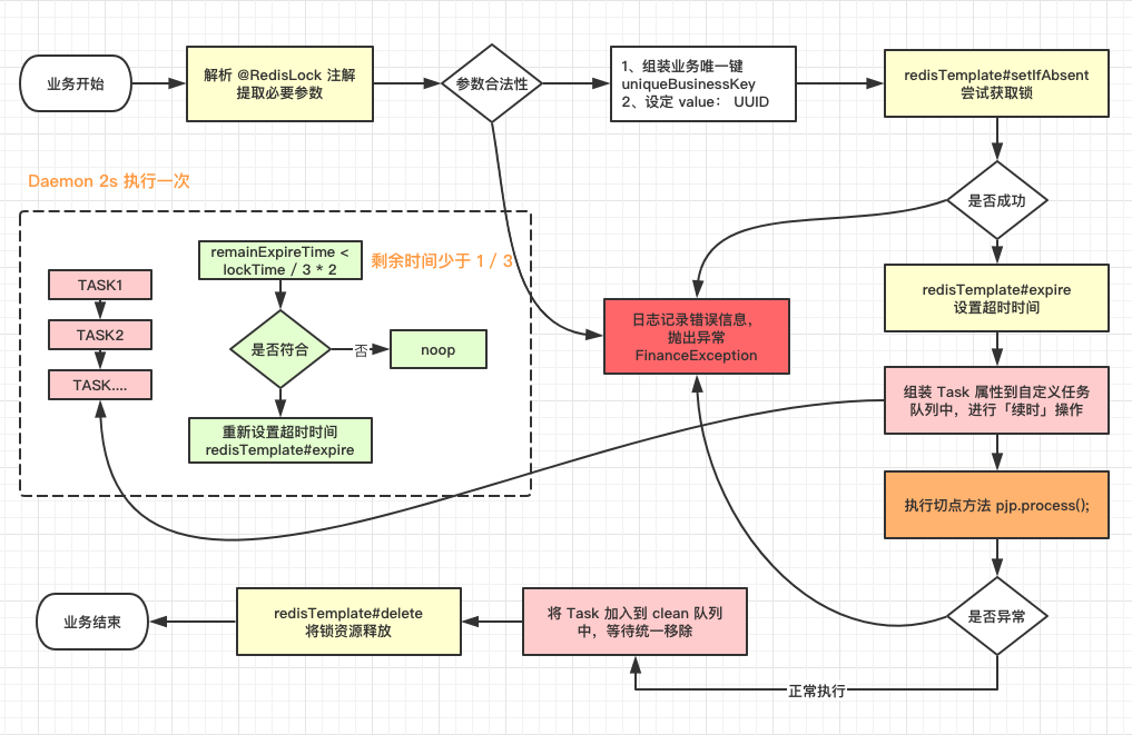 Spring Boot 加一个注解，轻松实现 Redis 分布式锁