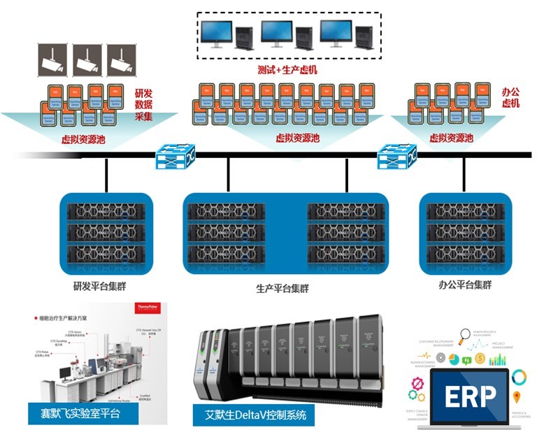 戴尔VxRail超融合解决方案 助力医药企业实现数字化转型_数据中心_06