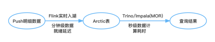 网易传媒基于 Arctic 的低成本准实时计算实践-开源基础软件社区