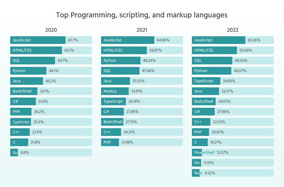 以下是 stackoverflow 提供的关于不同编程语言的更多统计信息.