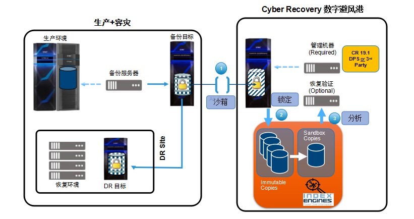 戴尔Cyber Recovery数据避风港解决方案助力企业对抗网络黑客攻击_数据_03