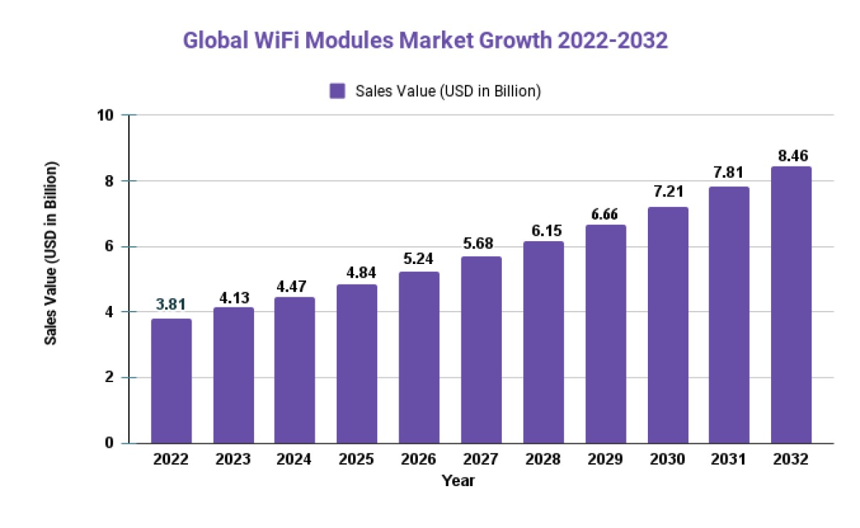 未来十年，WiFi 模块市场将迎来高速增长