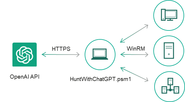 ChatGPT 在威胁检测领域的应用及潜在风险
