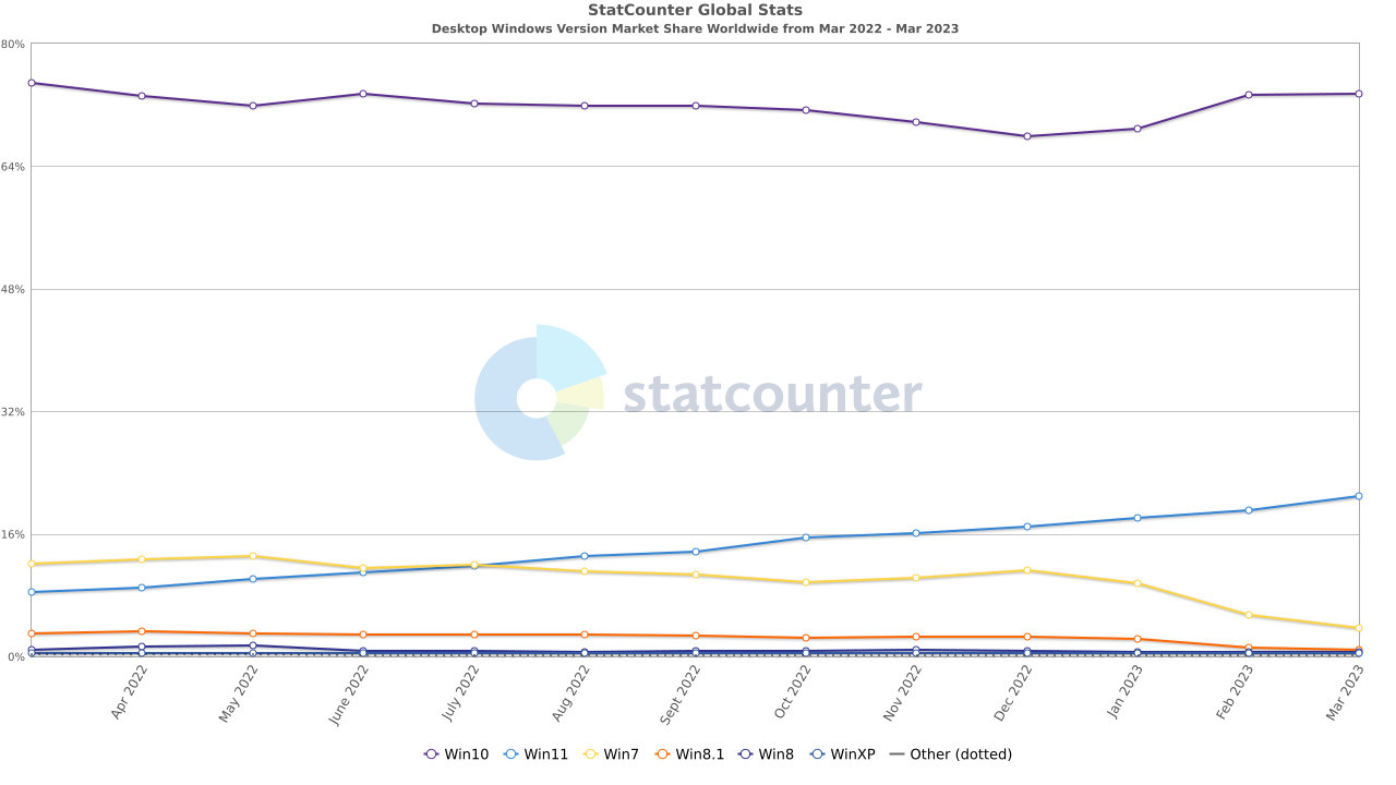 Operating system charts from the Statcounter March 2023 report