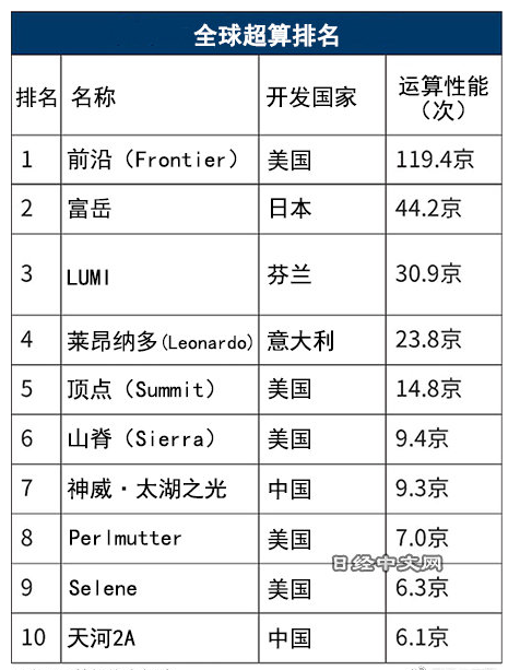 日媒统计最新超级计算机排名：日本第二 中国第七