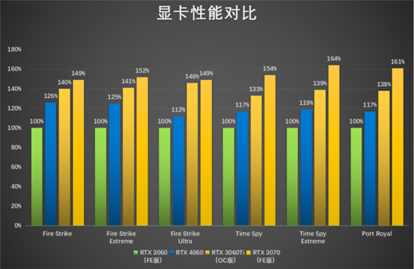 天气这么热 RTX 4060你咋看着有点“凉”呢？