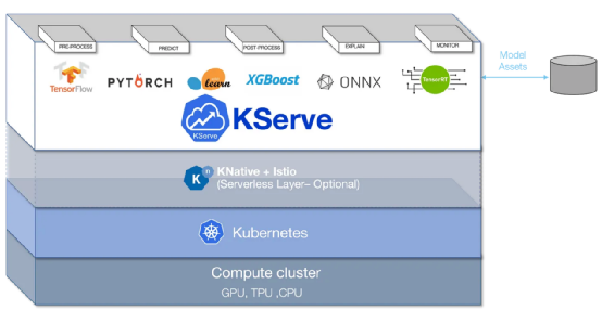 基于Kubernetes环境的高扩展机器学习部署利器——KServe