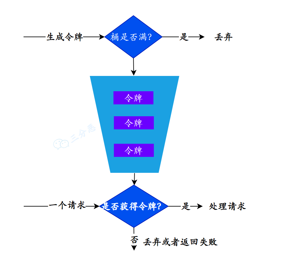 令牌桶算法