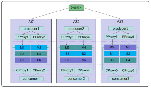 图5 分布式消息平台单元化部署架构