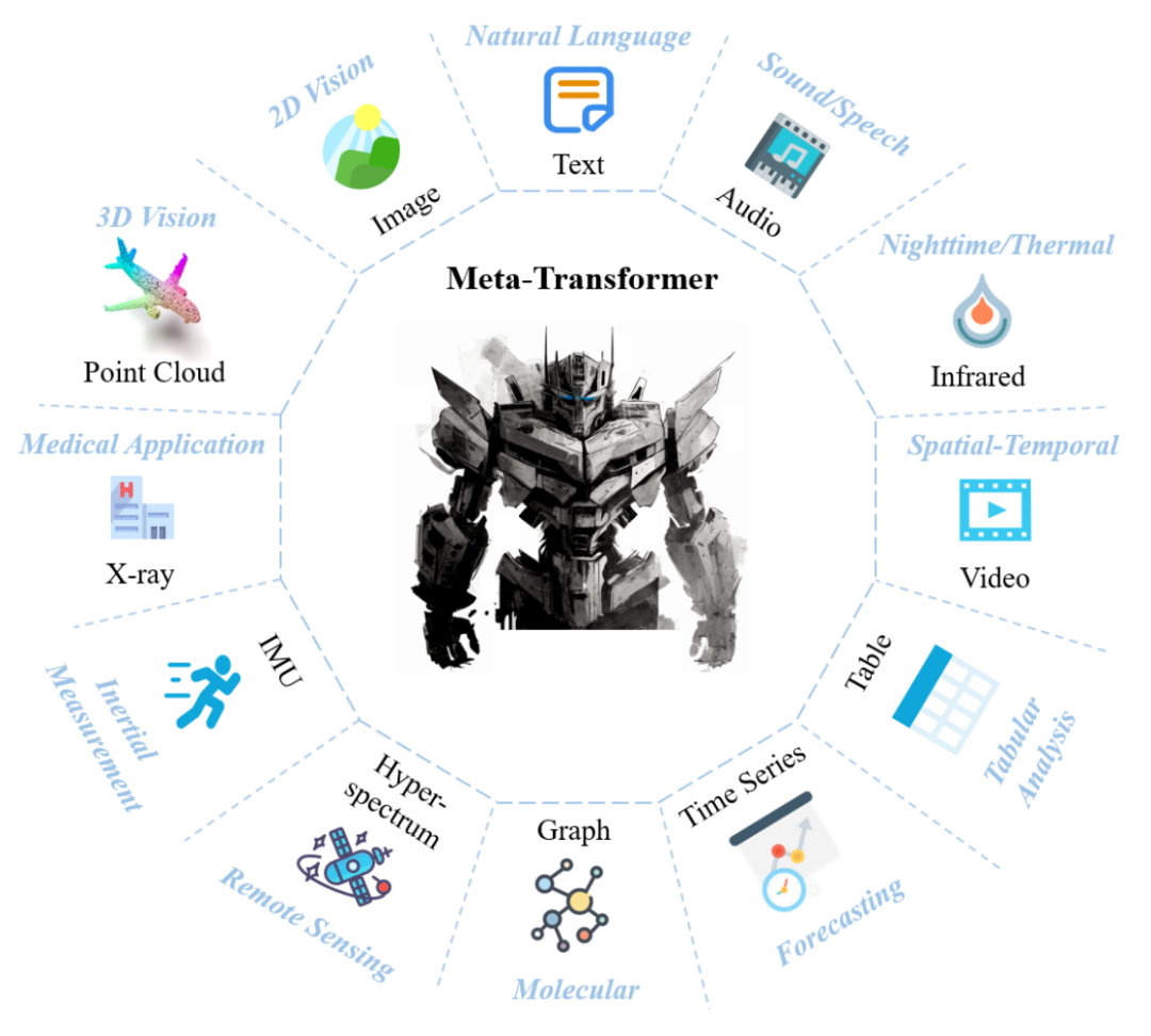 图 1：Meta-Transformer 框架下统一的多模态感知，能够处理 12 种不同的模态