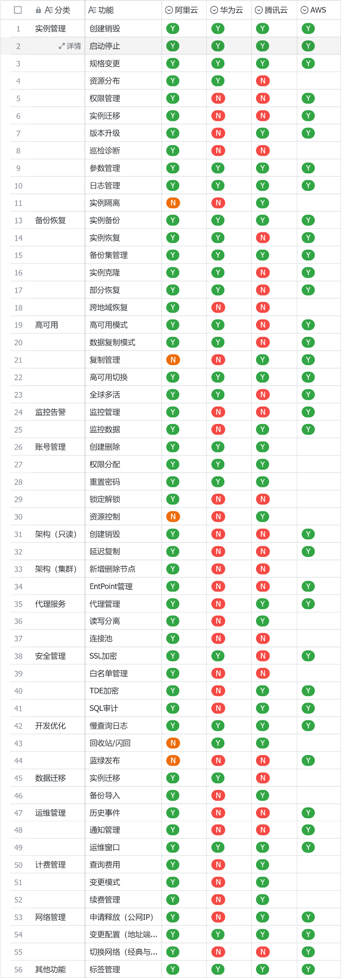 云厂商 RDS API 大起底