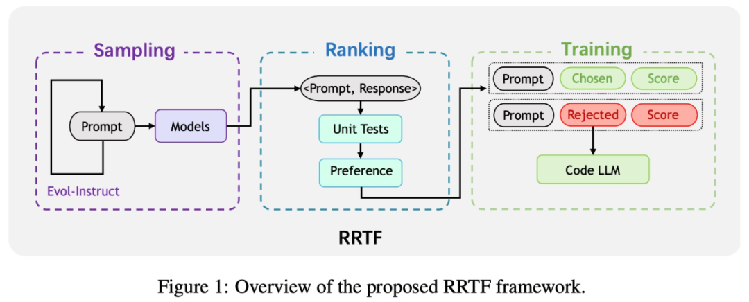 图 1：RRTF 框架概览