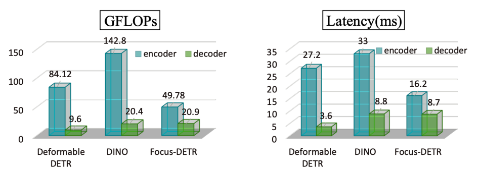图 1：多个 DETR 类检测器的计算量和时延对比分析