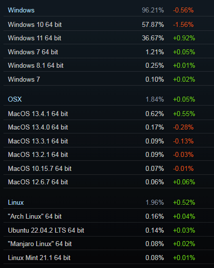 7月Steam硬件调查：GTX 1060跌至第三 Linux首次超苹果