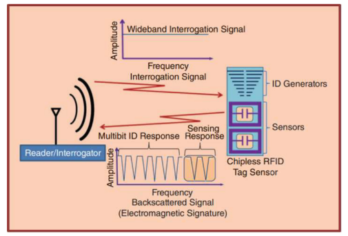 图3 无芯RFID传感器系统示意