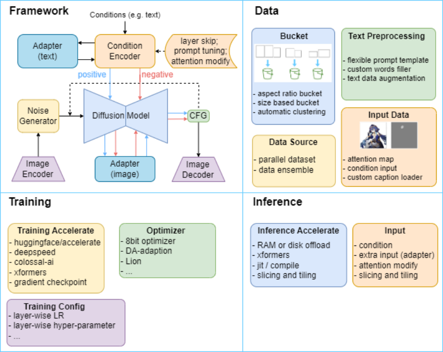 中山大学开源Diffusion模型统一代码框架，推动AIGC规模化应用