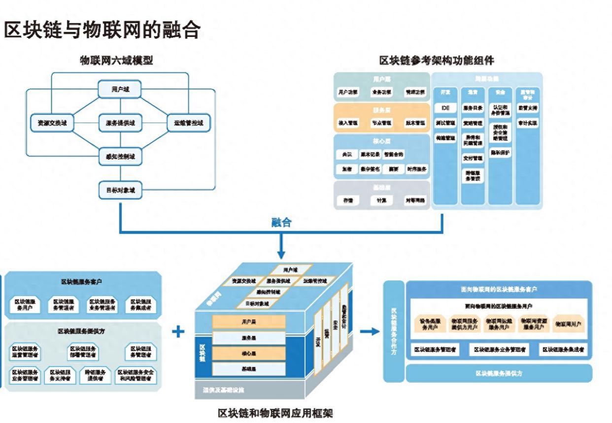 跨界融合：区块链与物联网的结合