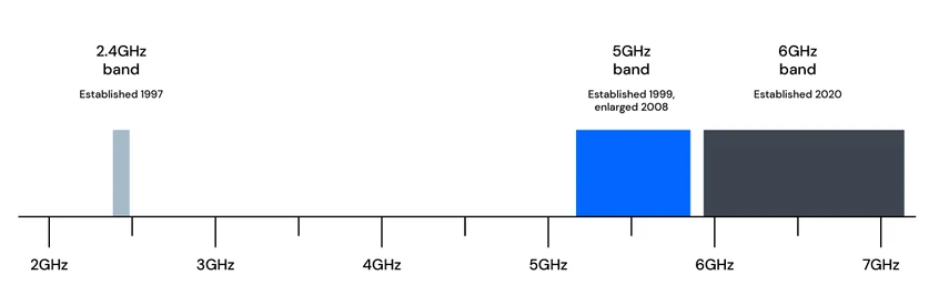 2.4 GHz与5GHz：物联网设备连接问题背后的科学