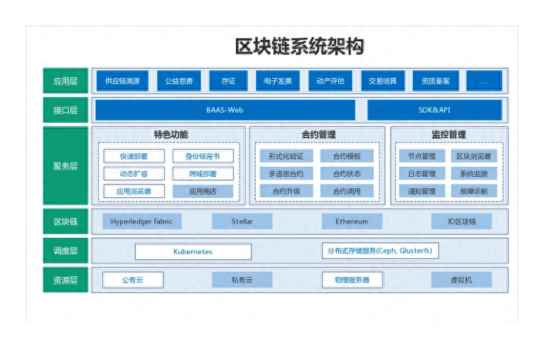 区块链应用架构：实现去中心化的安全性