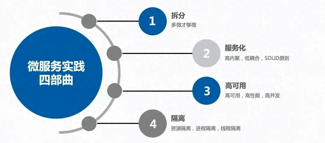 微服务架构设计：拆分和组织你的应用