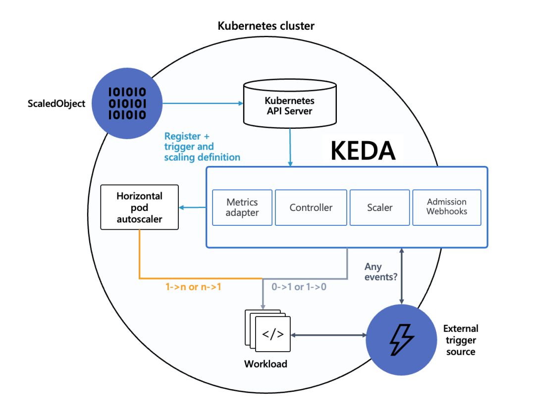 挖掘Kubernetes 弹性伸缩：利用 KEDA实现基于事件驱动的自动缩放器