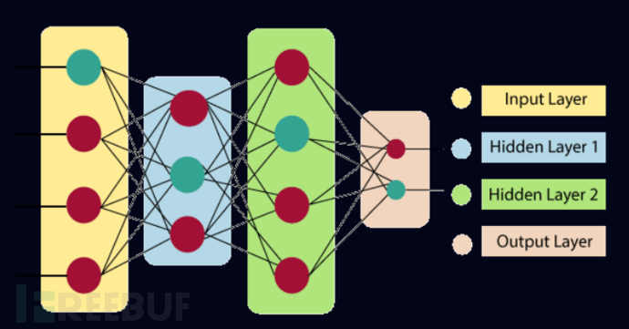 【人工神经网络（ANN）示意图】