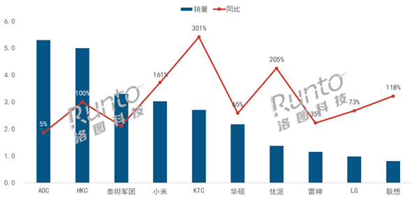 8月中国大陆电竞显示器线上市场TOP品牌销量及变化