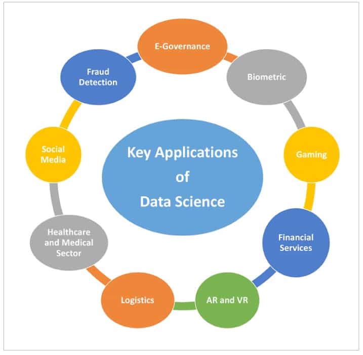 Figure 1 Key applications-and use cases of data science