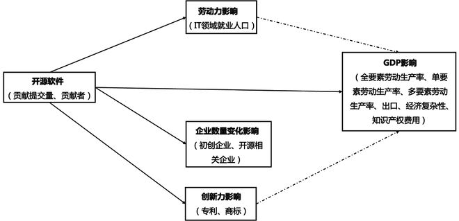 图1开源软件对社会经济宏观影响模型