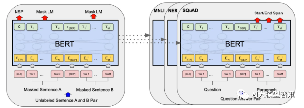BERT 结构图，左边是预训练过程，右边是具体任务微调过程