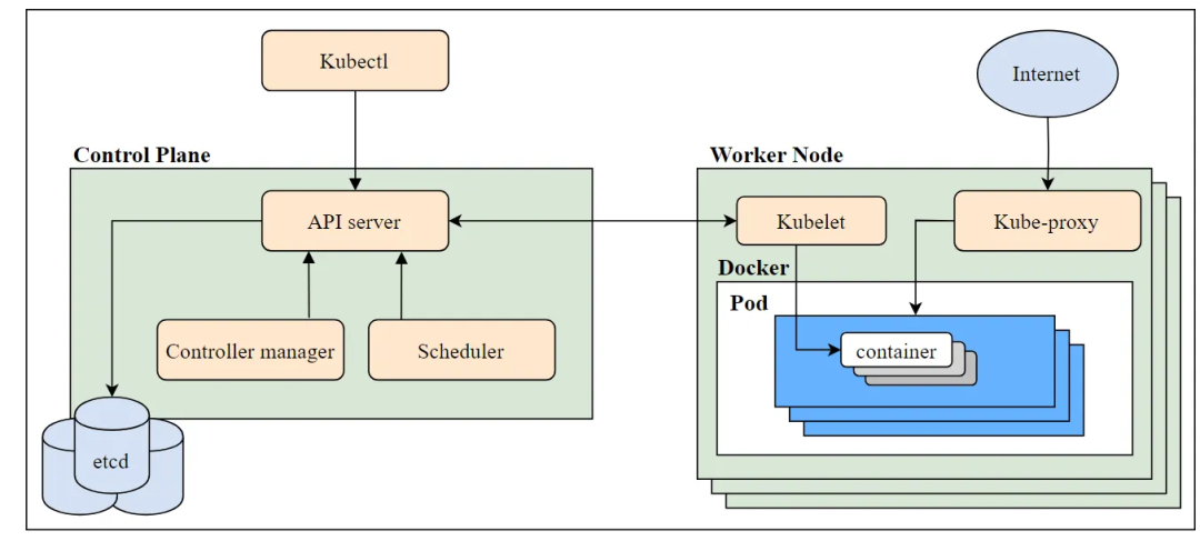 Kubernetes架构