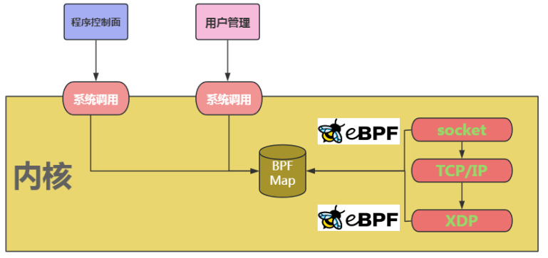 图5 BFP Map衔接用户态和内核态的数据交互