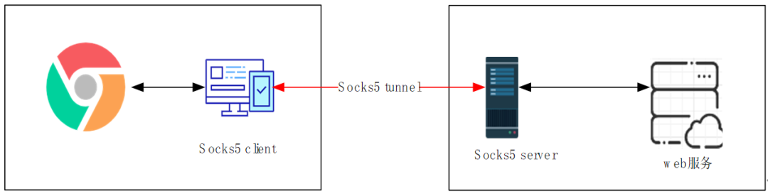 图3 Socks5 常规部署拓扑